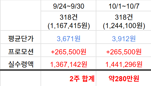 부산 배달 쿠플 실수령액